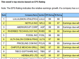 Top Stocks List
